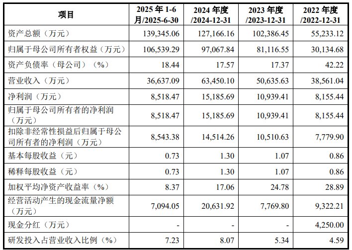 臻宝科技上交所科创板IPO过会 主要产品为硅、石英、碳化硅和氧化铝陶瓷等设备零部件产品