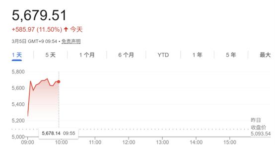 中东局势恐慌缓解！亚太股市强势反弹 韩国KOSPI一度暴涨12%