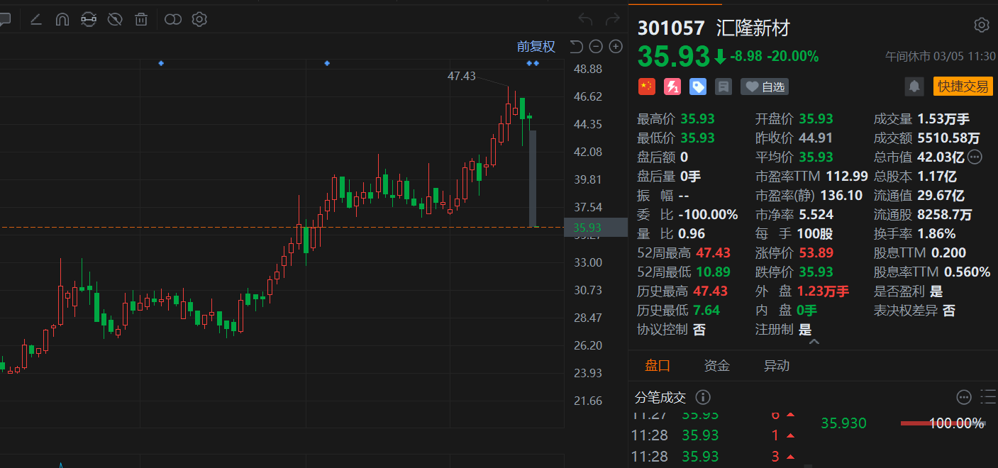 A股异动丨终止筹划重大事项，汇隆新材20cm跌停，跌幅居市场首位