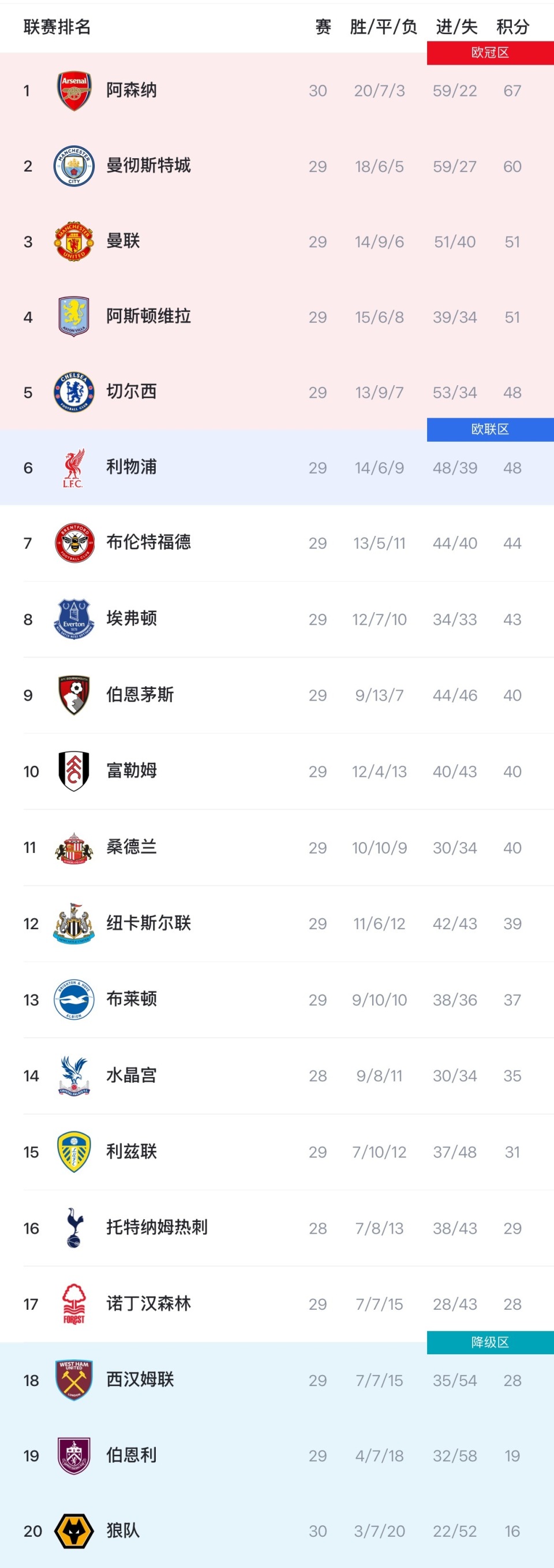 英超积分榜：枪手多赛1轮7分领跑，第3曼联与第6红军仅差3分