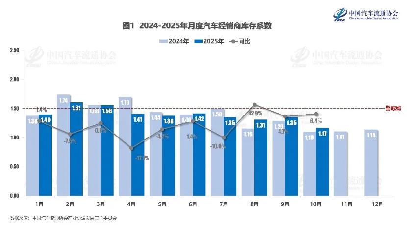 2025年10月份汽车经销商库存系数为1.17