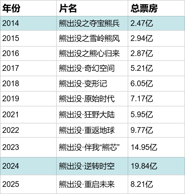 《熊出没》在春节档闷声发大财,系列总票房超90亿