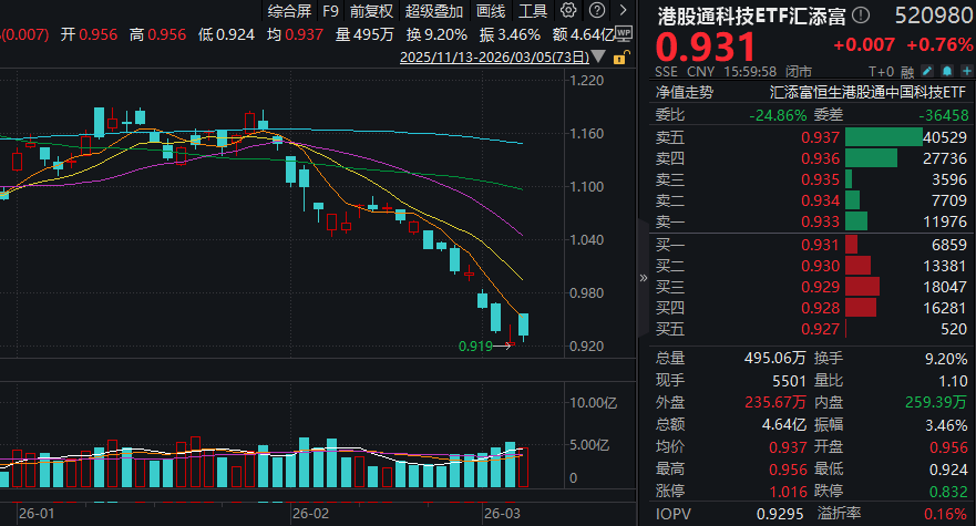 南向资金大举抛售277亿港币！什么信号？港股通科技ETF汇添富(520980)收涨近1%，恒生科技ETF汇添富(513260)连续18日“吸金”！