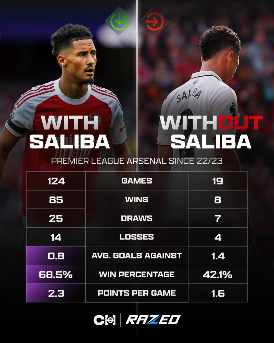 萨利巴缺阵时阿森纳胜率仅42.1%，其上阵时为68.5%