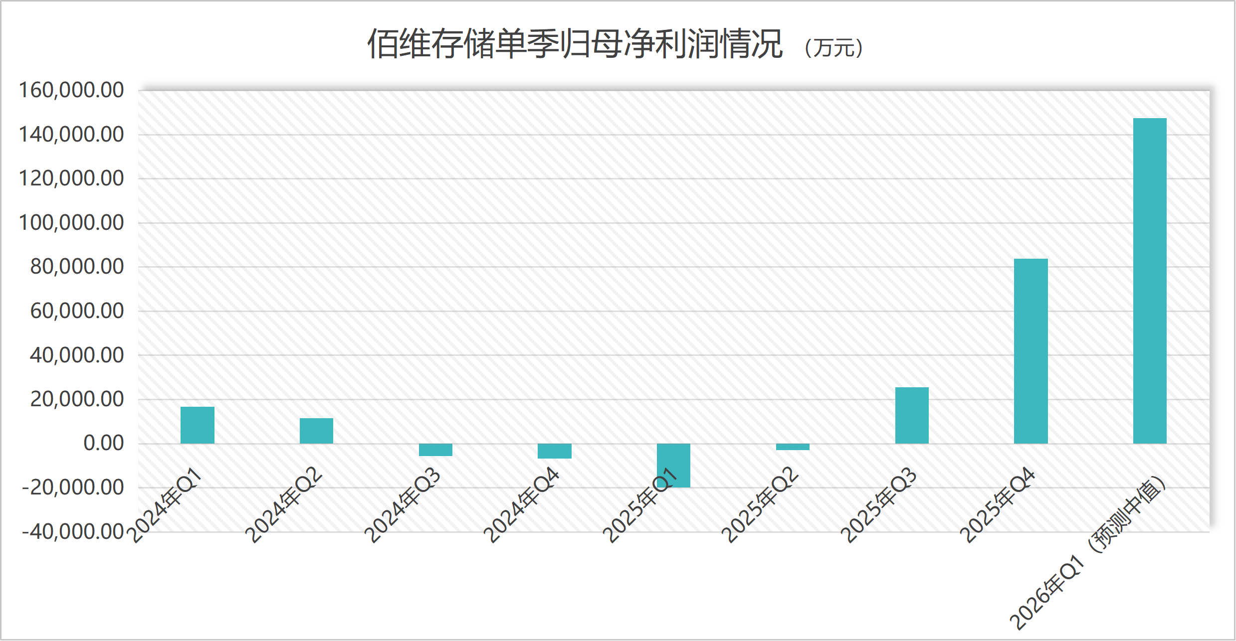 佰维存储单季归母净利润表现 制图：界面新闻记者