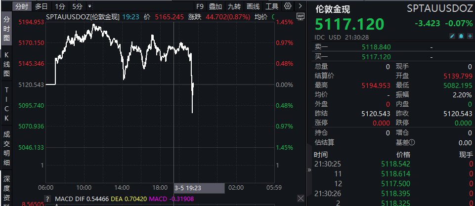 现货黄金失守5090美元/盎司