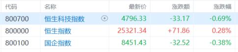 港股收评：恒指涨0.28%！半导体、脑机接口活跃，黄金股低迷