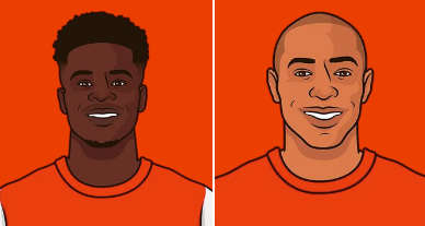 超越亨利，萨卡成为阿森纳历史上在25岁之前进球最多的球员