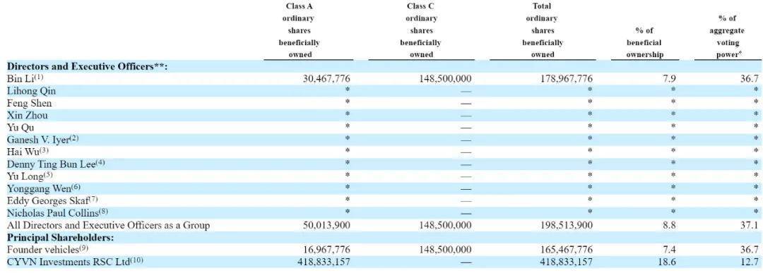 蔚来2024年报揭秘:李斌持股7.9%掌36.7%投票权，不再身居主要股东