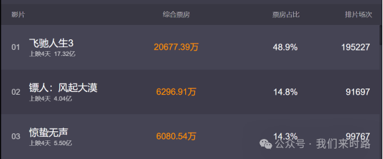 亏了1.5亿,古天乐不甘心,《寻秦记》加长25分钟重返大荧幕再冲一波票房