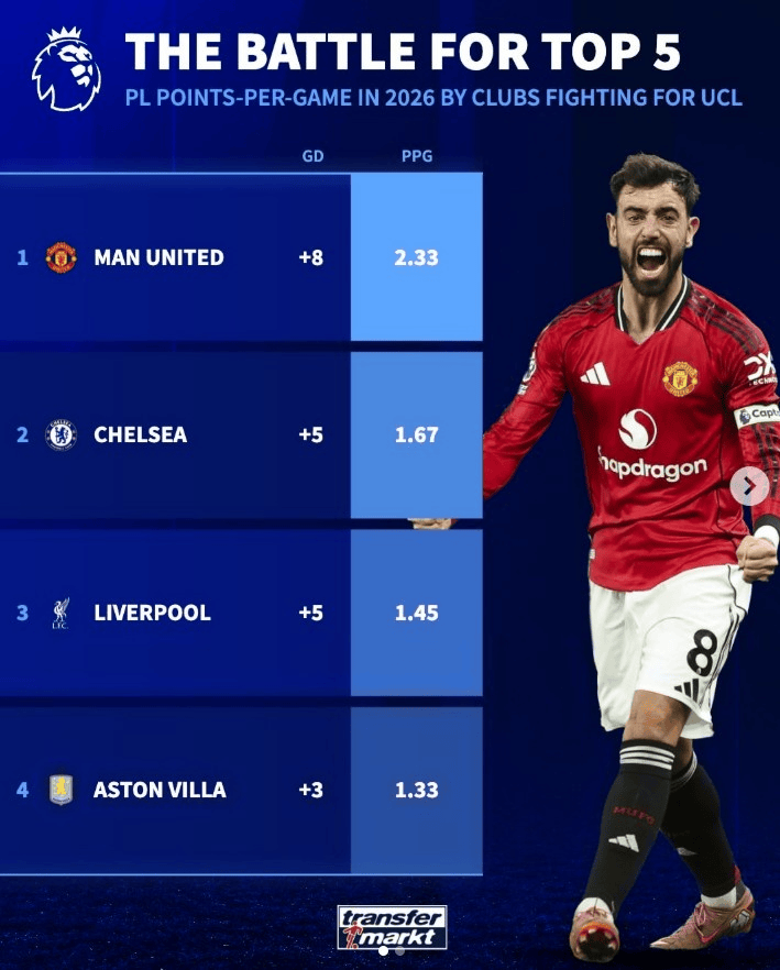 英超第3-6名球队2026年场均积分：曼联2.33分最高，净胜球+8
