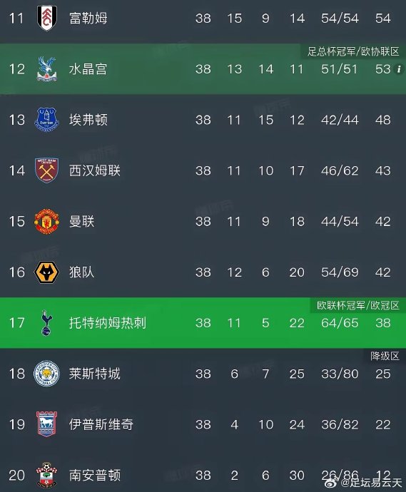 热刺魔幻赛季：欧冠挺进八强，英超却为保级苦战