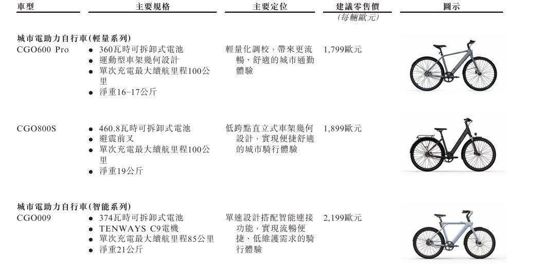 新股前瞻|年营收6060 万欧元VS战略性亏损，被高瓴、腾讯押注的自行车品牌TENWAYS投资价值如何?
