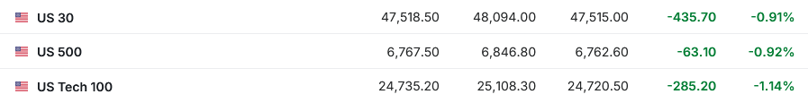 就业人数意外减少9.2万、失业率小幅升至4.4%！美国2月非农爆冷引降息预期升温