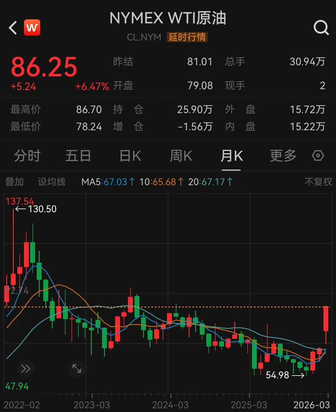 冲上85美元！美油，近两年新高