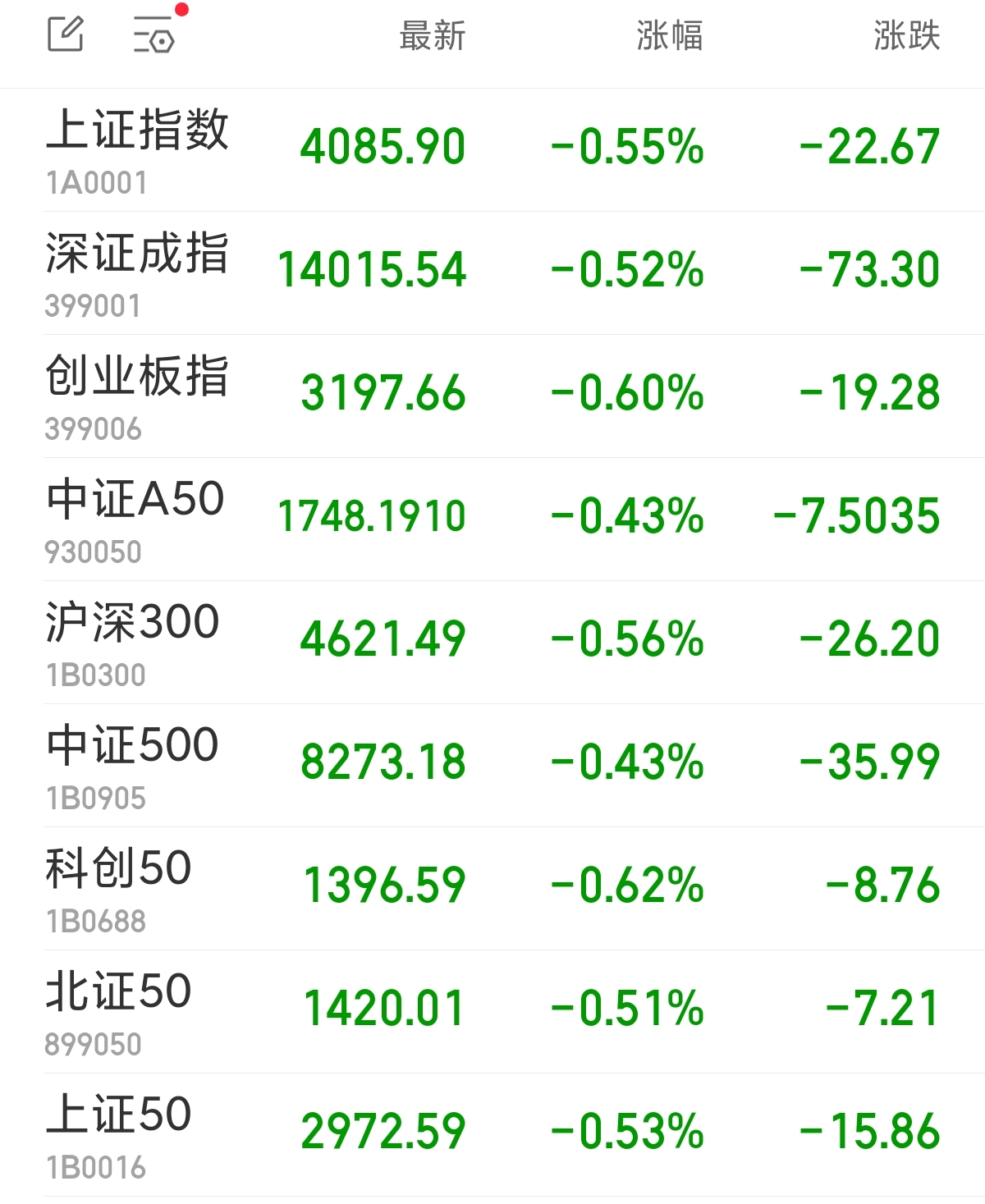 A股三大指数集体低开 油气股回调