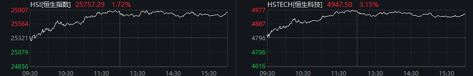 港股强势反弹！恒生科指收涨3.15%