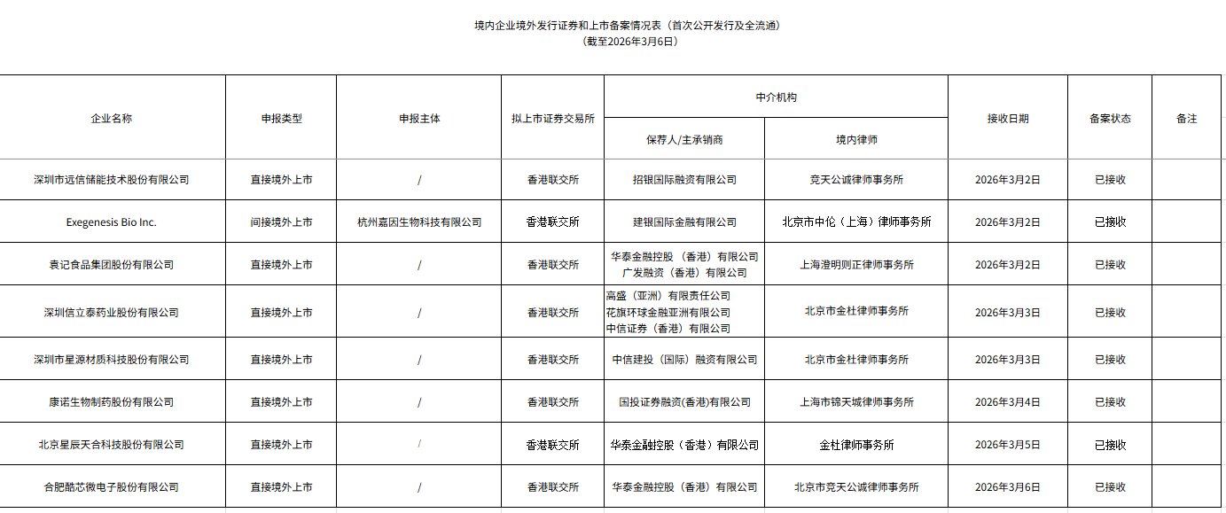 新股消息 | 远信储能、嘉因生物等拟香港IPO获中国证监会接收材料