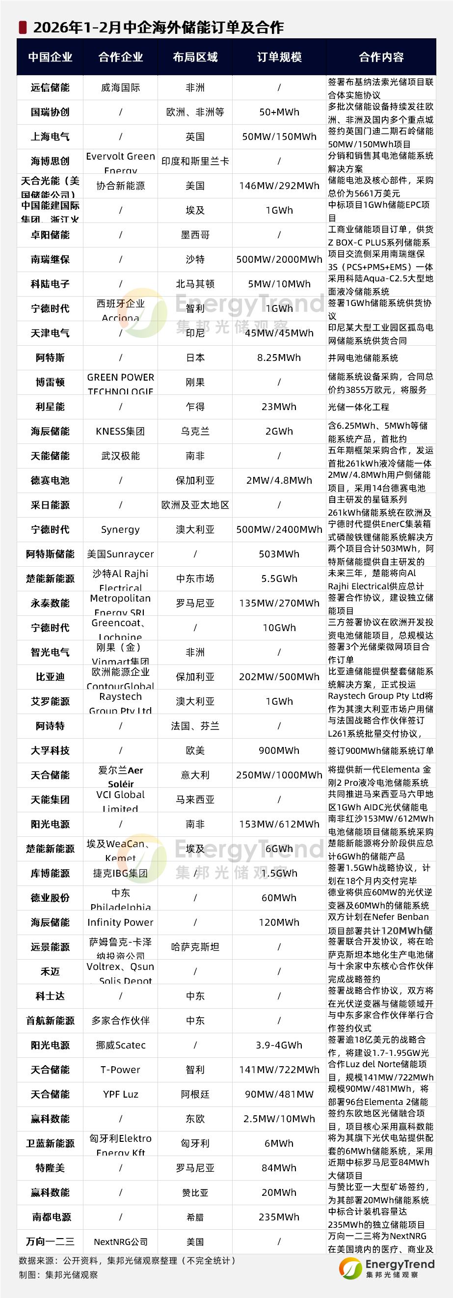 集邦咨询：中国储能企业出海步伐显著加快 1月至2月国内储能企业在全球范围内收获近50笔订单及合作项目