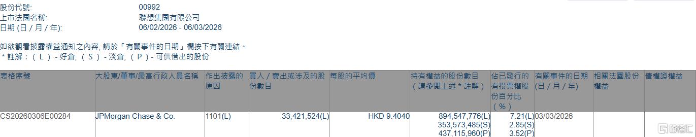 联想集团(00992.HK)获摩根大通增持3342.15万股