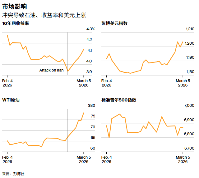 白宫陷两难赌注：油价阵痛与军事优先，特朗普如何应对新一轮通胀冲击？