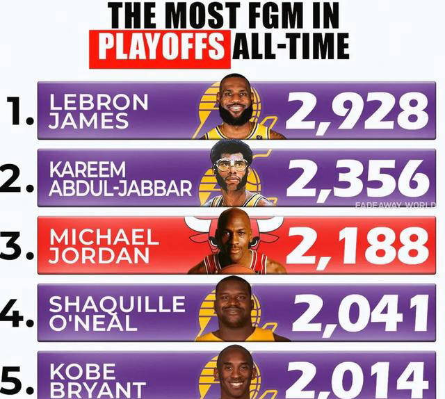 NBA历史季后赛进球前五:詹姆斯统治榜首!乔丹位列第三!