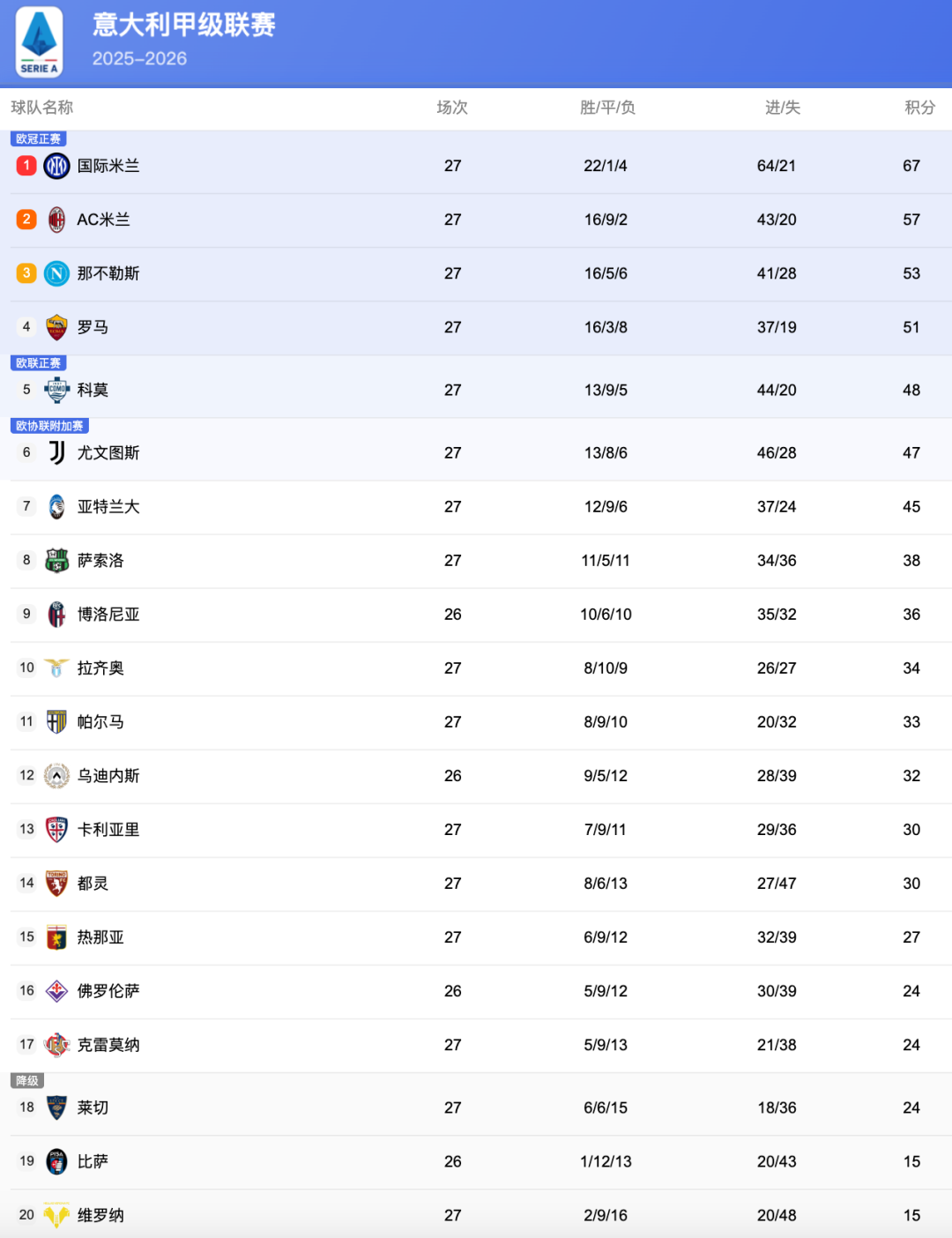 意甲最新积分榜洗牌!米兰2-0,拉齐奥0-2,尤文3-3绝平