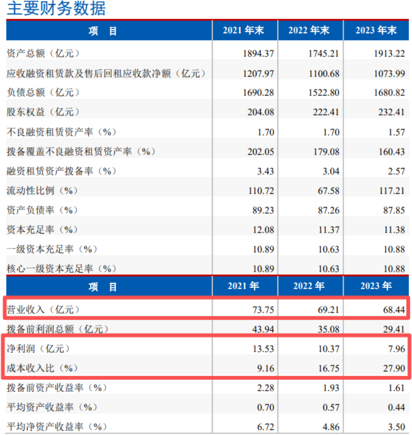 图 / 民生金融租赁2021-2024年主要财务数据（来源：联合资信2024年与2025年评级报告）