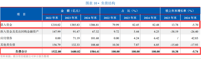 图 / 民生金融租赁的负债结构（来源：联合资信评级报告）