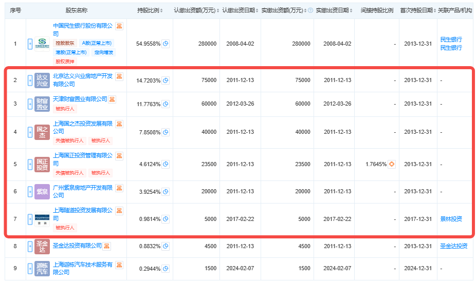 图 / 民生金融租赁的股东构成情况（来源：天眼查）
