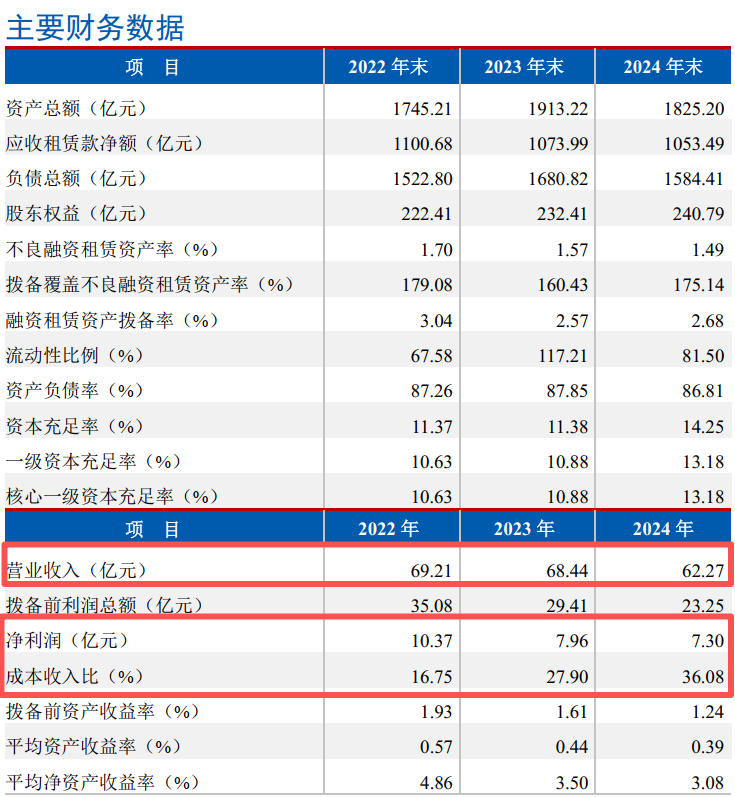 图 / 民生金融租赁2021-2024年主要财务数据（来源：联合资信2024年与2025年评级报告）