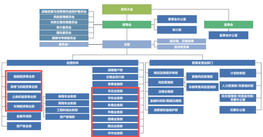 图 / 民生金融租赁组织架构图（截至2024年末，来源：民生金融租赁2024年度信息披露报告）