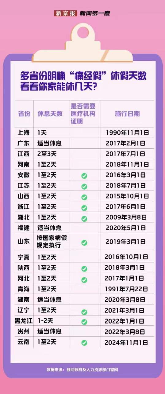 目前，全國已有包括上海、廣東、浙江、青海在內的約20個省份，在地方性規定中明確了「痛經假」這一權益。 圖/新京報製圖