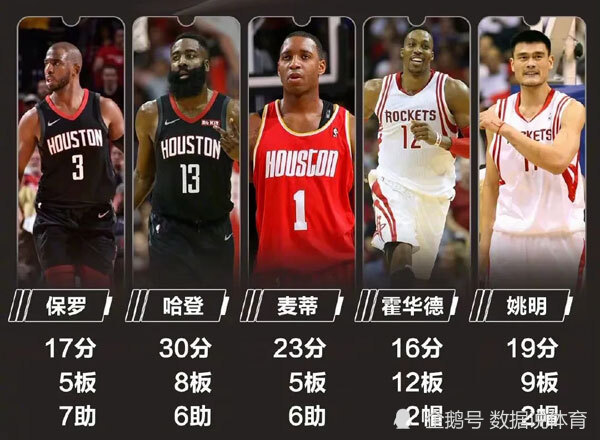 控卫保罗，小前麦迪!美媒评选的火箭21世纪最佳阵容，你认同吗?