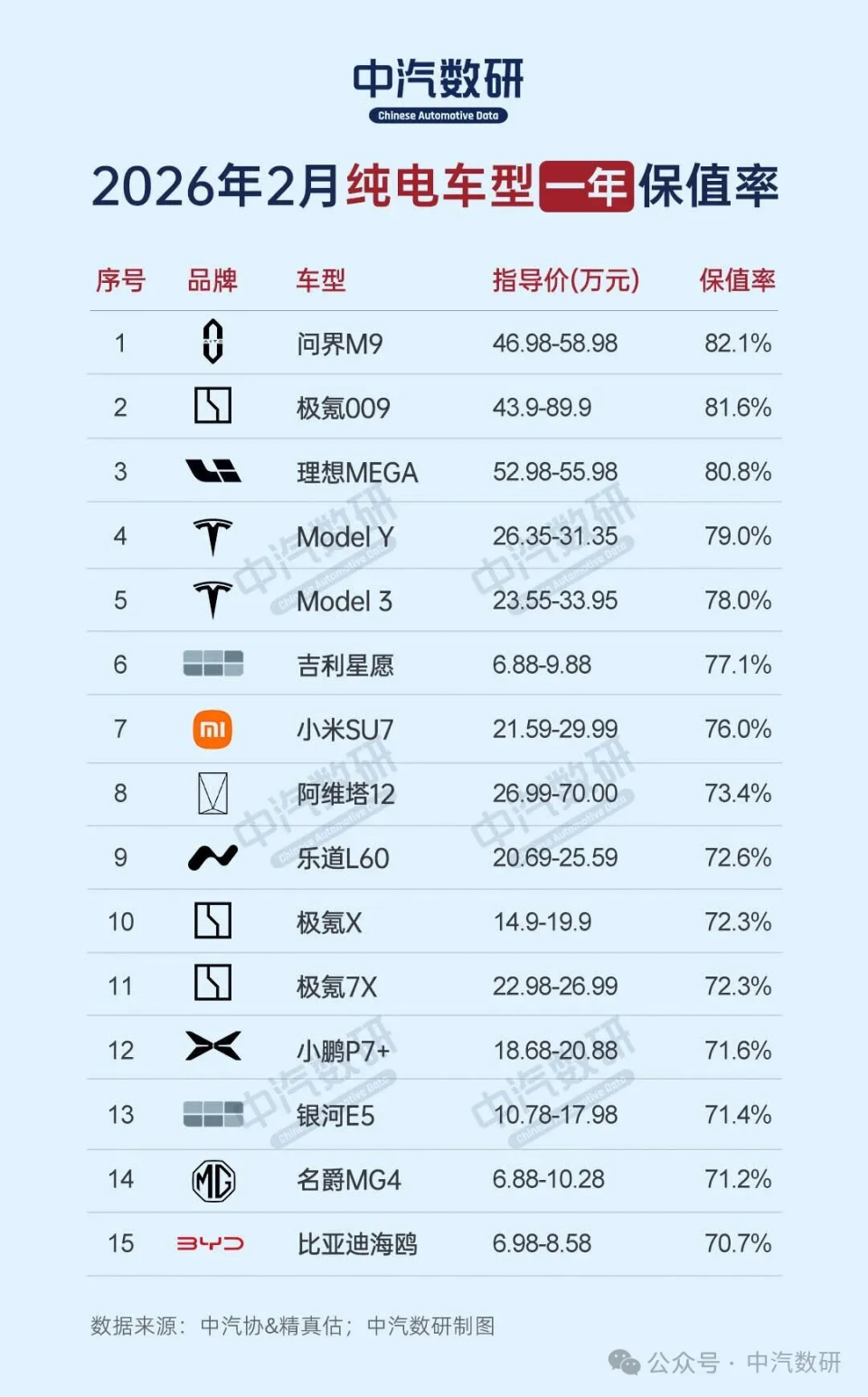 新能源车最新一年保值率榜单出炉:问界M9、极氪009、理想MEGA包揽前三