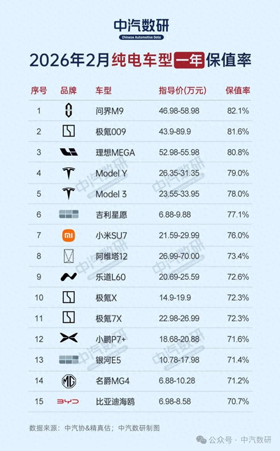 新能源车最新一年保值率榜单出炉：问界M9、极氪009、理想MEGA包揽前三