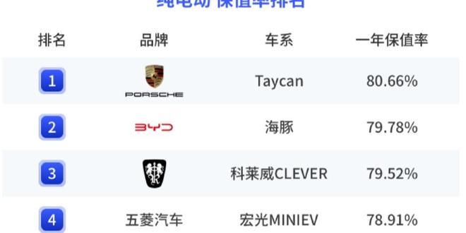 2023年度纯电动汽车保值率前三:保时捷Taycan、比亚迪海豚、科莱威