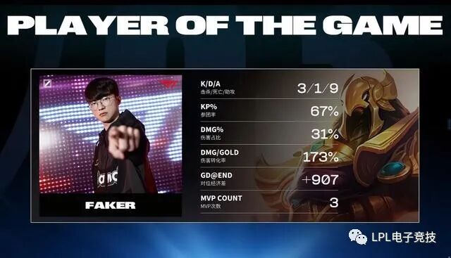 JDG 1:3 T1,遗憾终结世界赛之旅!