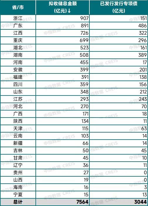 圖/中指研究院