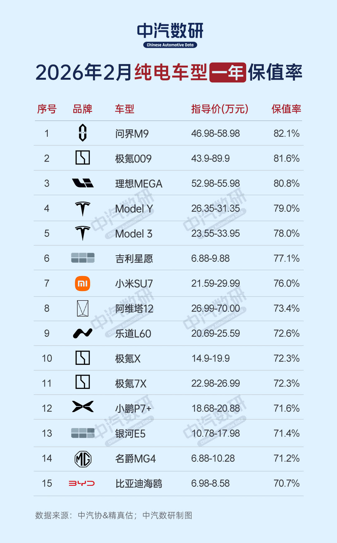 2026年2月新能源汽车保值率榜(纯电& 插混)