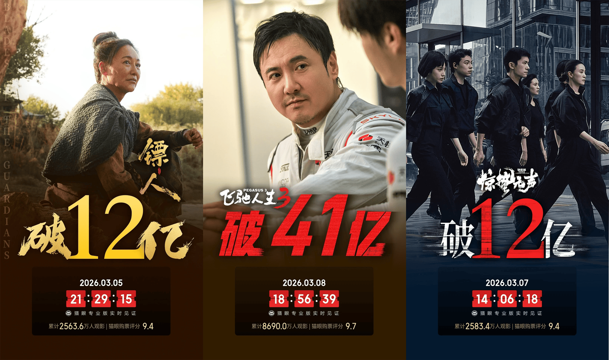 3.2-3.8内地一周票房8.26亿 《飞驰人生3》三连冠累计超41亿，升至内地影史总榜第十一