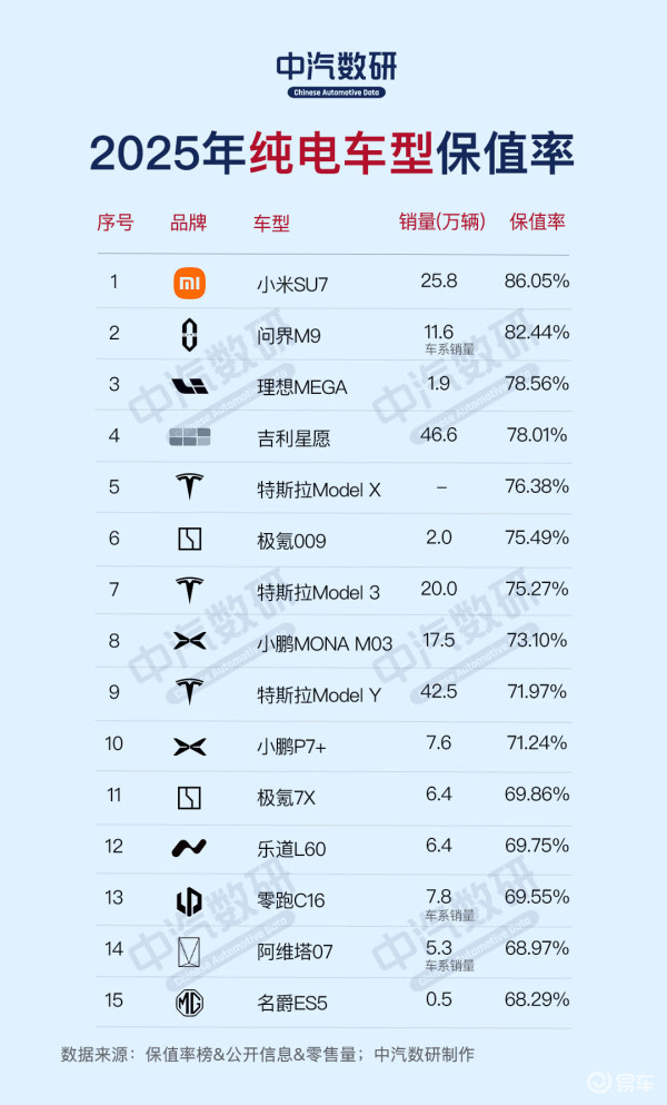 最保值的15款新能源汽车(纯电/插混)