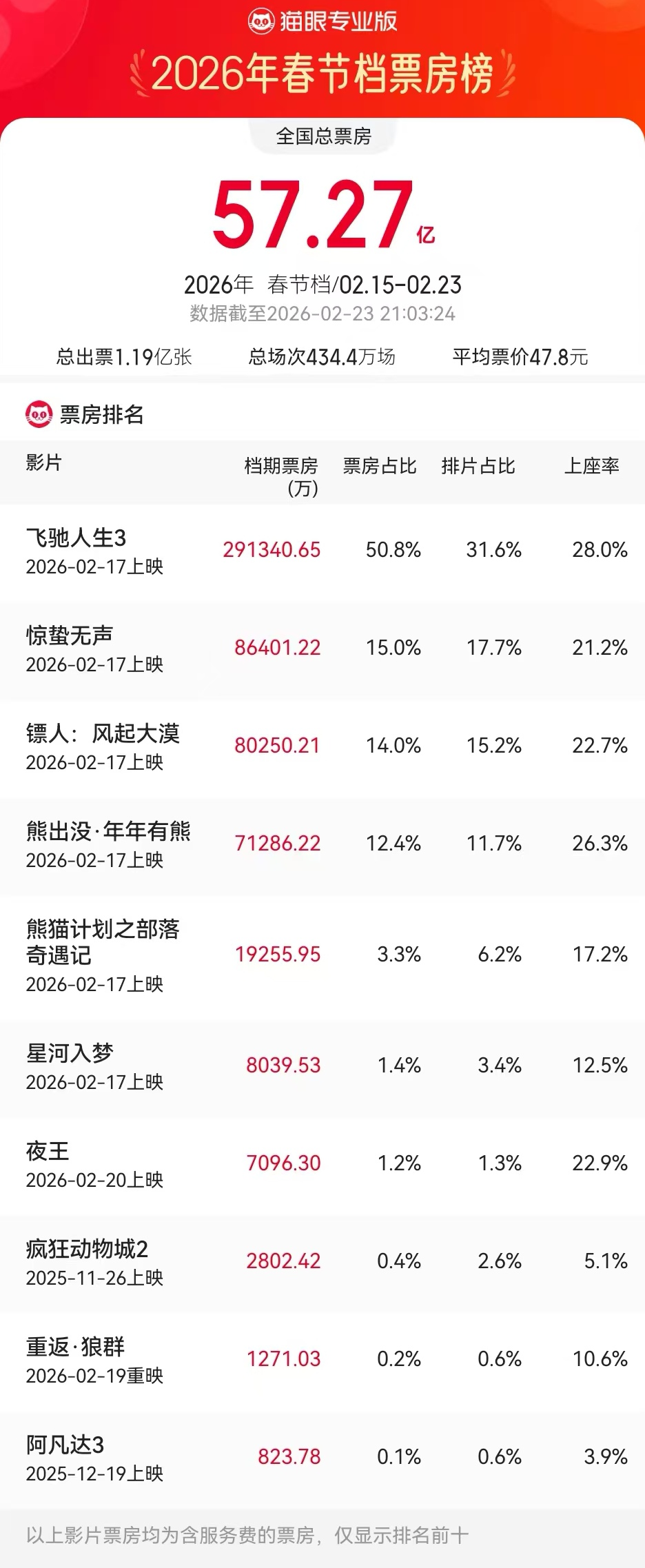 “史上最长春季档”总票房超57亿元:总场次刷新纪录,《飞驰人生3》29亿元断层式领跑