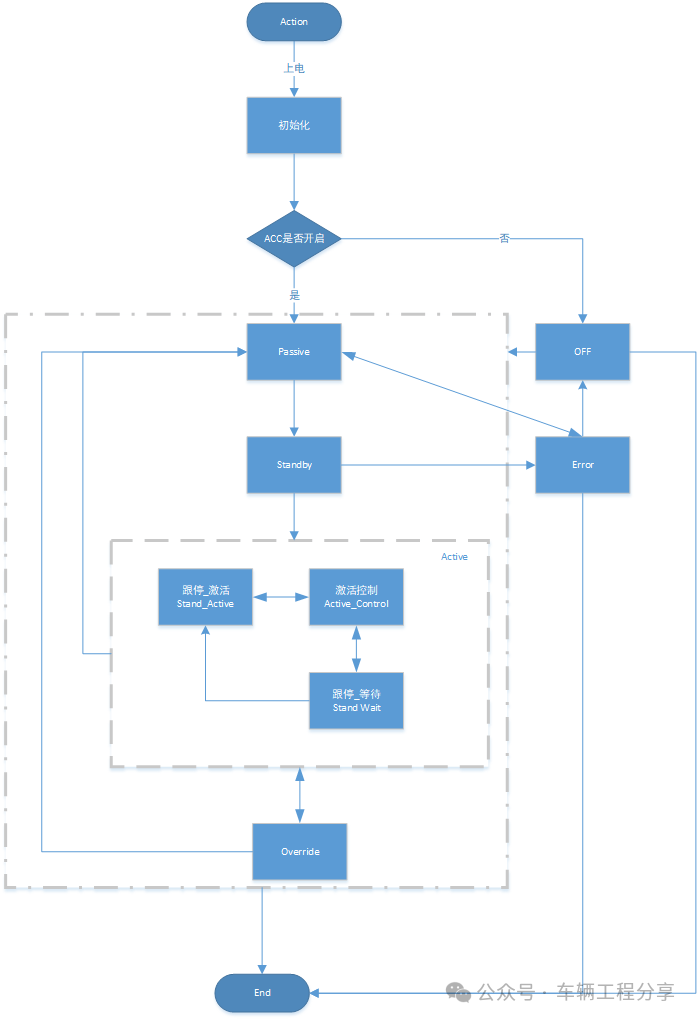 智能驾驶系列之-ACC