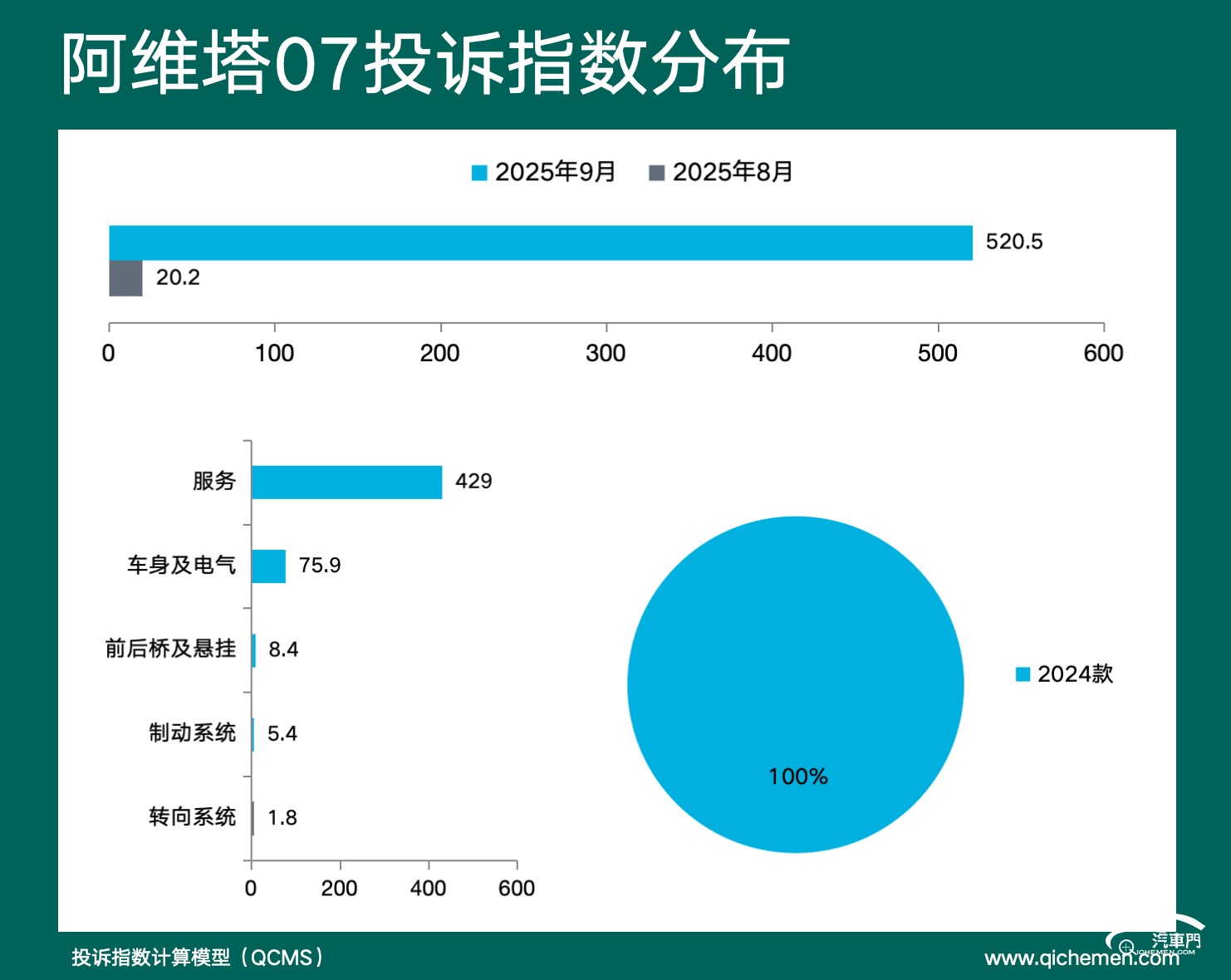 2025年9月车型投诉指数排行:车市越卷老车主越受伤