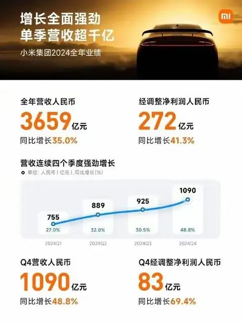 小米发布史上最强财报!汽车业务狂揽328亿元背后的密码