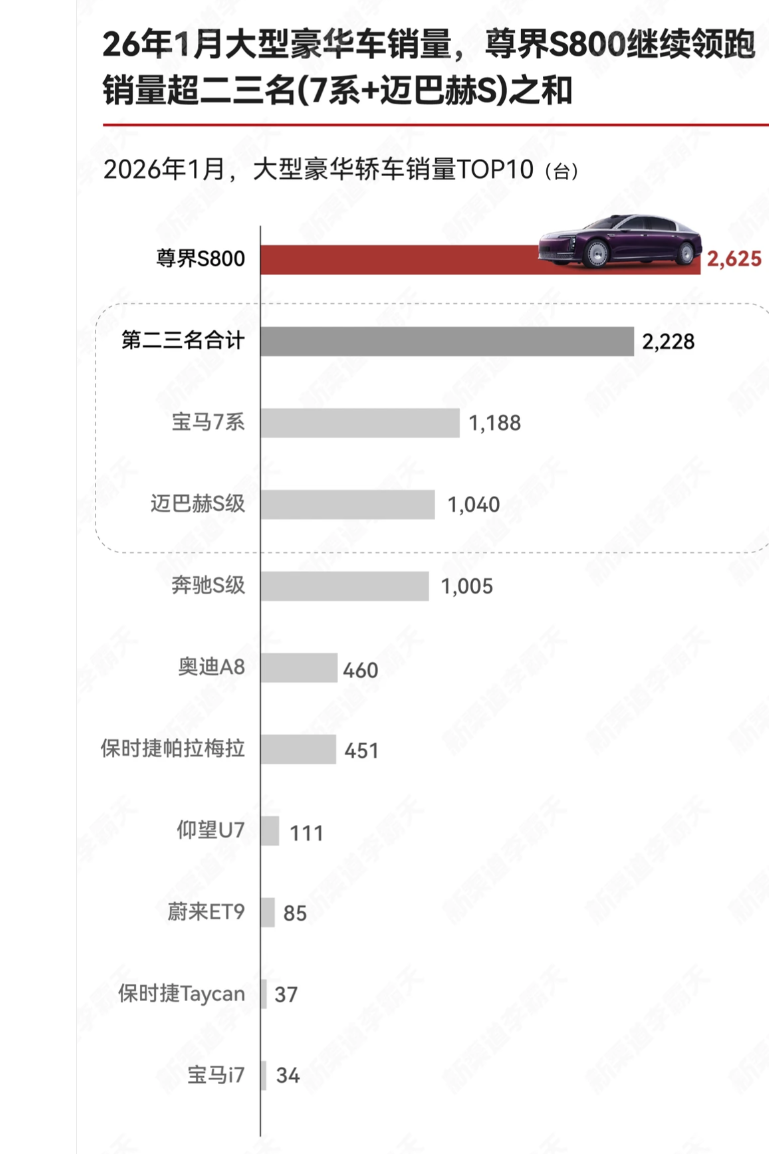26 年 1 月大型豪华车市场:尊界 S800 一骑绝尘
