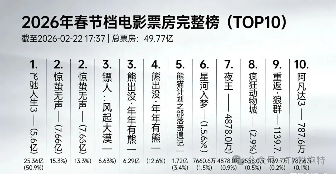 49.57亿!2026春节档票房榜出炉,《飞驰人生3》一骑绝尘