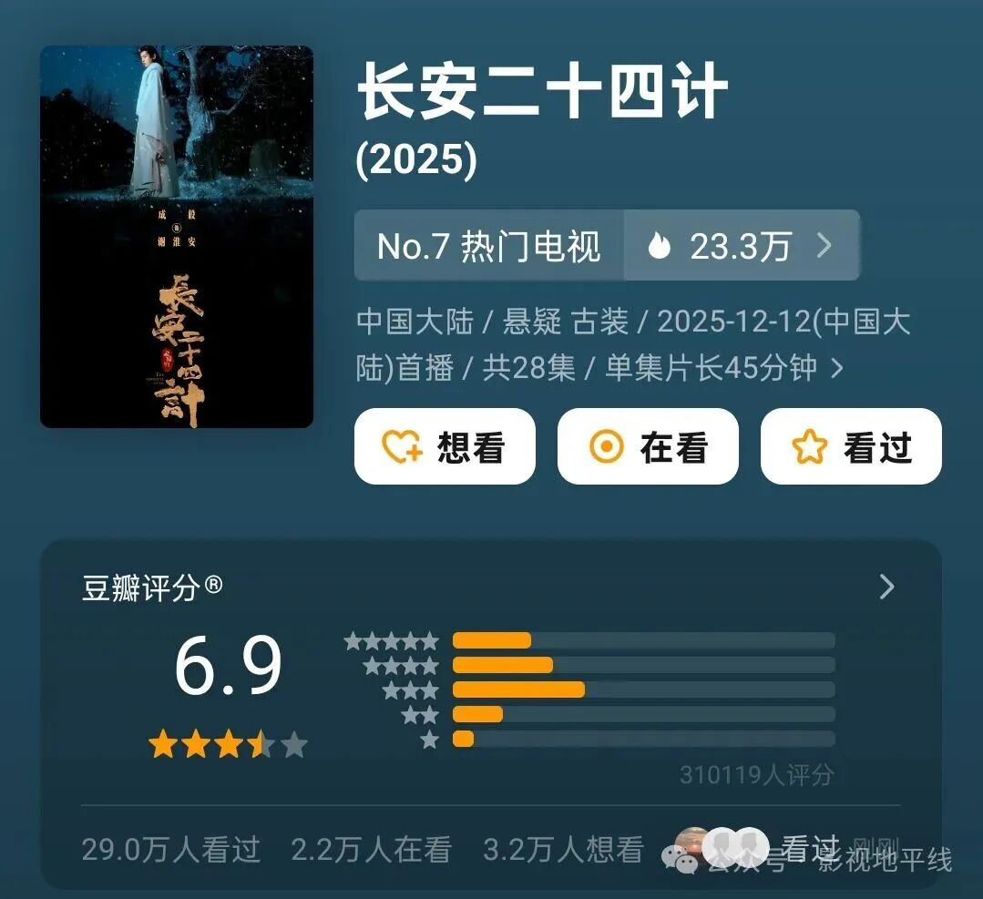 《长安二十四计》豆瓣口碑6.9分,可列入成毅代表作,但他还得抓紧转型