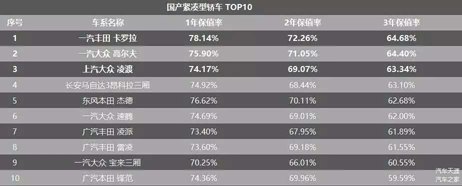 最新轿车各级别保值率排行榜 你的车上榜了吗?
